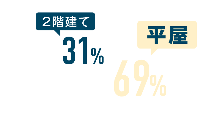 2階建て31%　平屋31%