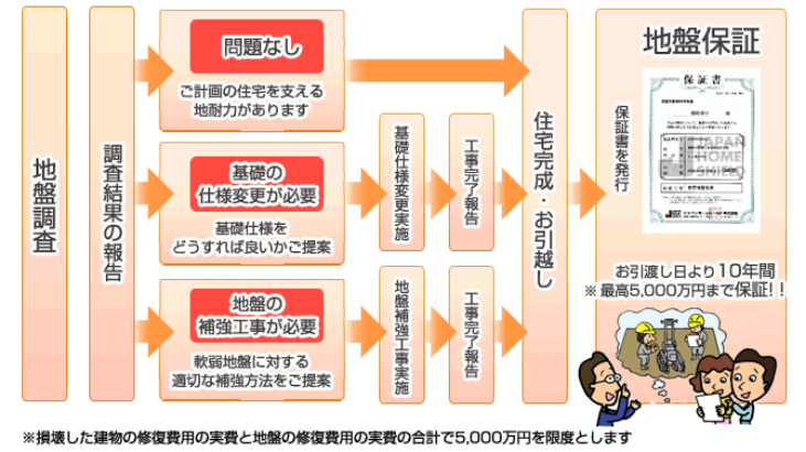 地盤保証制度